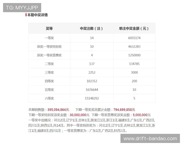 综合体育-一线观察：双色球头奖4注722万分落4地 福运奖开970万注